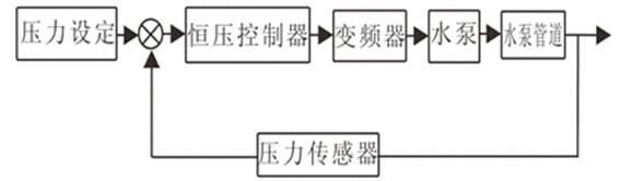 變頻恒壓供水原理