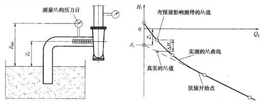 南方水泵進口預旋的測量和修正