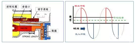 計量泵的有效沖程長度調節